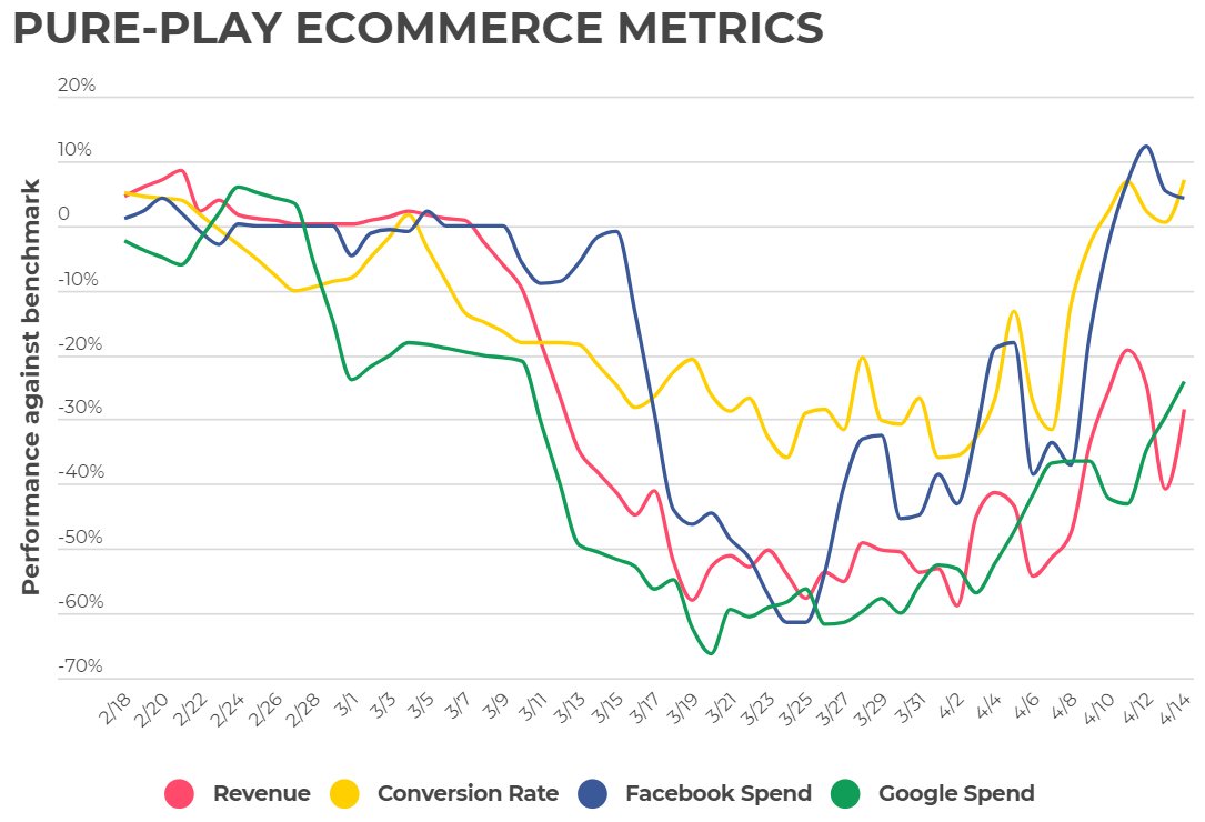 If you squint, there are a few green shoots in the  http://within.co  ecommerce data https://go.within.co/retail-pulse/ 