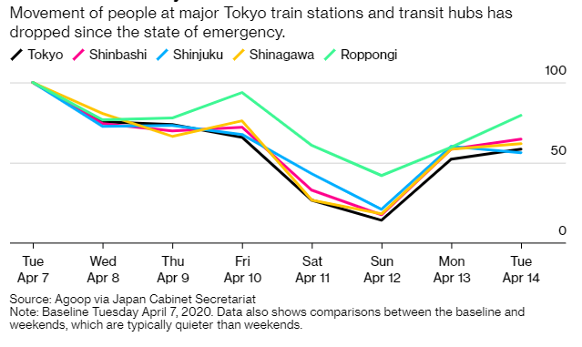 And even using April 7, the day before the state of emergency went into effect, as a baseline, the concentration of people in Tokyo's hubs has definitely dropped - though less than 40% in some areas including Shinagawa.