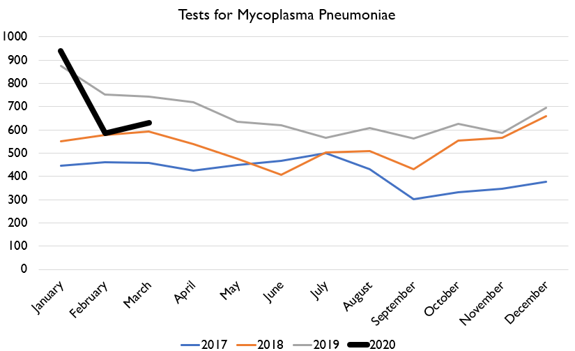 So what do tests for this bacterial pneumonia show?Tests have been a bit higher than typical, while cases have been a bit lower, such that % of tests coming back positive have come in quite low, despite a large outbreak last year.