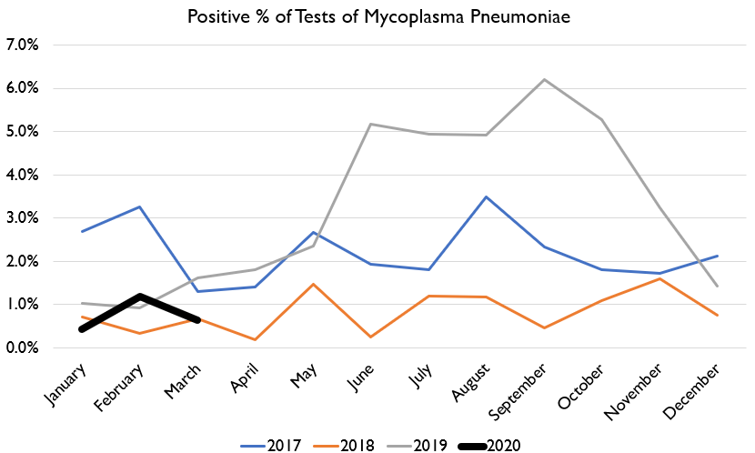 So what do tests for this bacterial pneumonia show?Tests have been a bit higher than typical, while cases have been a bit lower, such that % of tests coming back positive have come in quite low, despite a large outbreak last year.