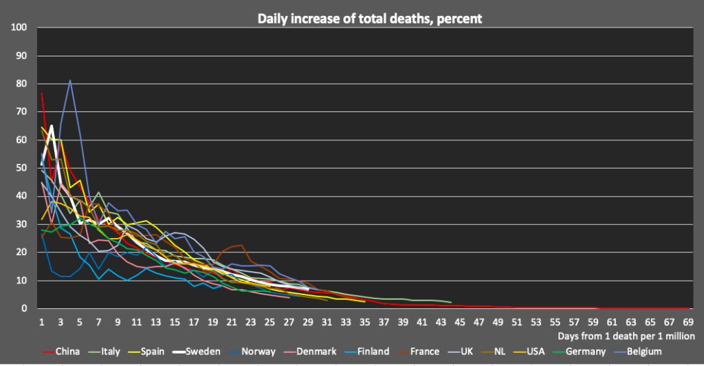Lockdowns don’t seem to have any noticeable effect on the spread of Covid-19 matslew.wordpress.com/2020/04/16/loc…