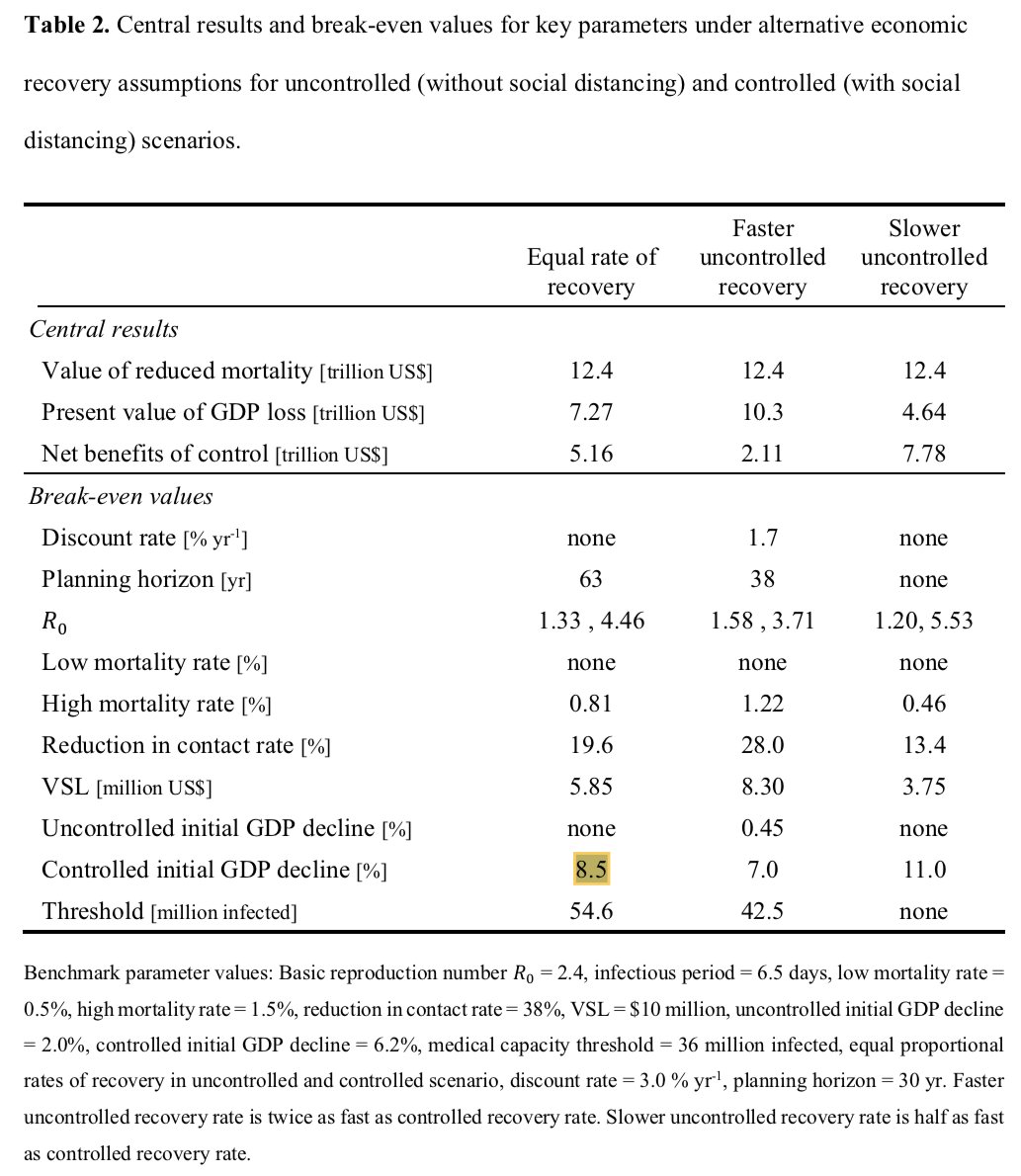 Beyond that, the paper does great sensitivityIt estimates a GDP cost from social distancing of 6.2% in first year. If the actual GDP cost is higher than 8.5% of GDP in first year, it turns out that social distancing policies led to an overall *worse* outcome for the US