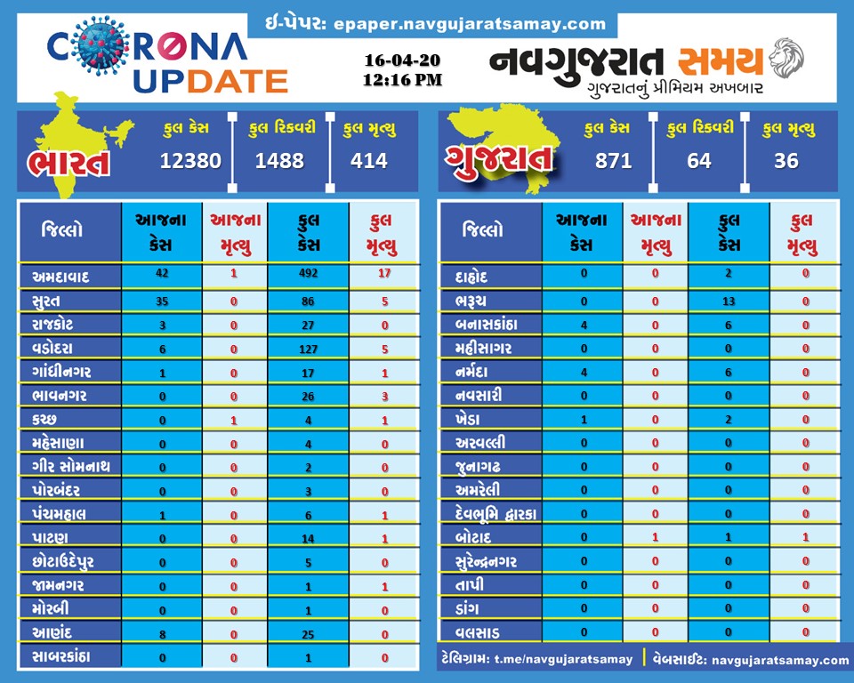 navgujaratsamay's tweet photo. CoronaVirus Updates:

#coronavius #navgujaratsamay #dailycount https://t.co/MkfV6ZecHR
