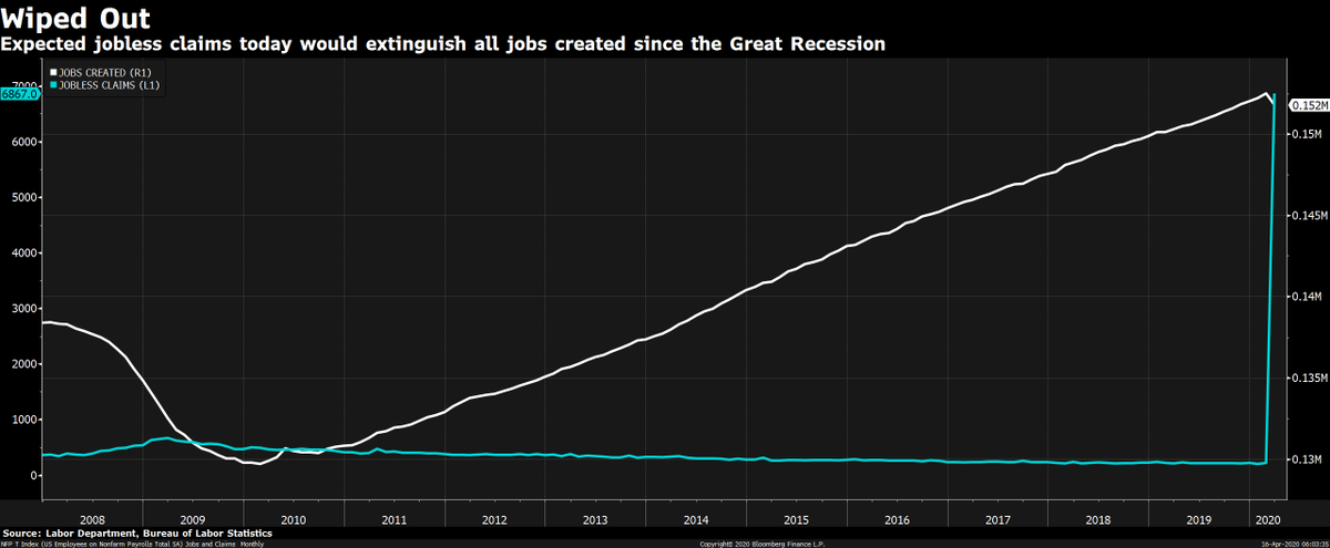 mckonomy's tweet photo. Wrap your head around this:
Jobless claims last 3 weeks: 16,780,000
+ 5,500,000 forecast today would equal 22,280,000
Total jobs created since Great Recession: 22,088,000
In one month, 10 years of job creation wiped out... https://t.co/aCGKygXp1G