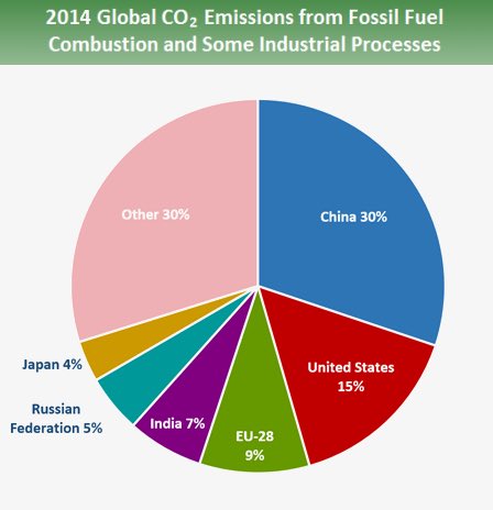 EarthProtecting's tweet photo. Global #carbon emissions from #fossilfuel have significantly increased since 1900. Since 1970, CO2 emissions have increased by about 90%. Find more information about Global Greenhouse gas #emissions Data In this link: https://t.co/1AvghzmwCI 

@B_iat_unina20 https://t.co/cAYnIKFIxP