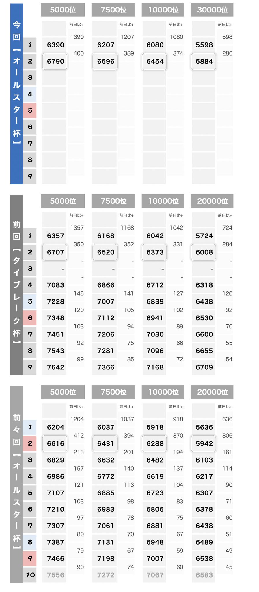 プロスピa攻略wiki リアルタイム対戦全国大会 オールスター杯 ベストレートランキングボーダー比較 前回のタイブレーク杯と同じく9日間 Sランク契約書の貰えるラインが 1000位 2500位へ緩和 2500位以下の報酬内容もそれぞれ繰り上げ