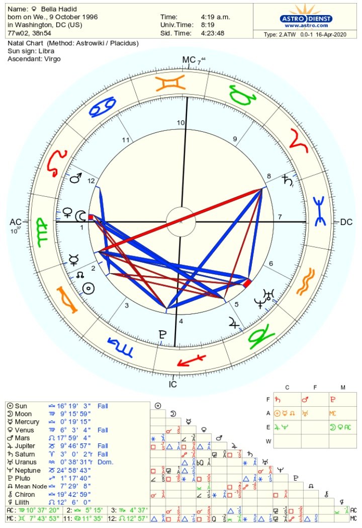 Bella Hadid Zodiac - Astrology And Natal Chart Of Bella Hadid Born On