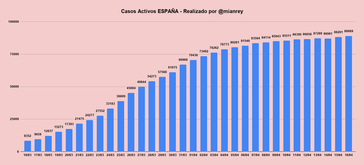 mianrey's tweet photo. 🇪🇸  DATOS COVID-19

📝 Leve repunte en el número de casos activos (+0.78% crec) [CATALUÑA --> +2125 CASOS ACTIVOS]

 🟢 Gran número de altas (3944)

🔝 N/(M+C) baja hasta 1.15

⚠️ Seguir respetando las normas de confinamiento

(Abro hilo por CCAA)

#YoMeQuedoEnCasa #COVID19 https://t.co/YA58qjQAjp