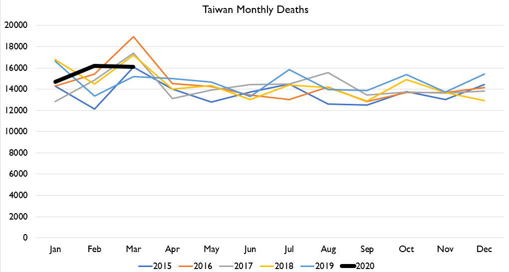 FWIW, here's Taiwan's monthly deaths thru March. COmparing 2020 to 2019 is a bit tricky since Chinese New Year timing is a big deal for mortality trends. Nearest recent date for that is 2017, but that was a long time ago death-wise in terms of calculating excess.