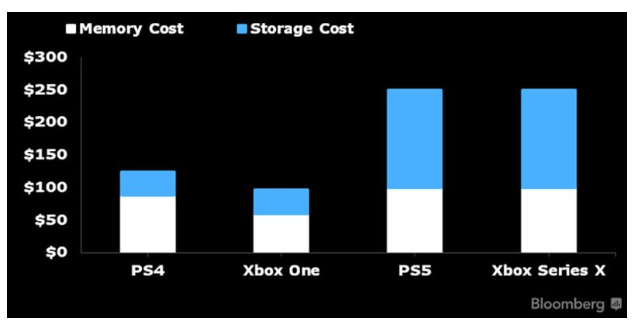 Оценка стоимости памяти и накопителя в PS5 и Xbox Series X
