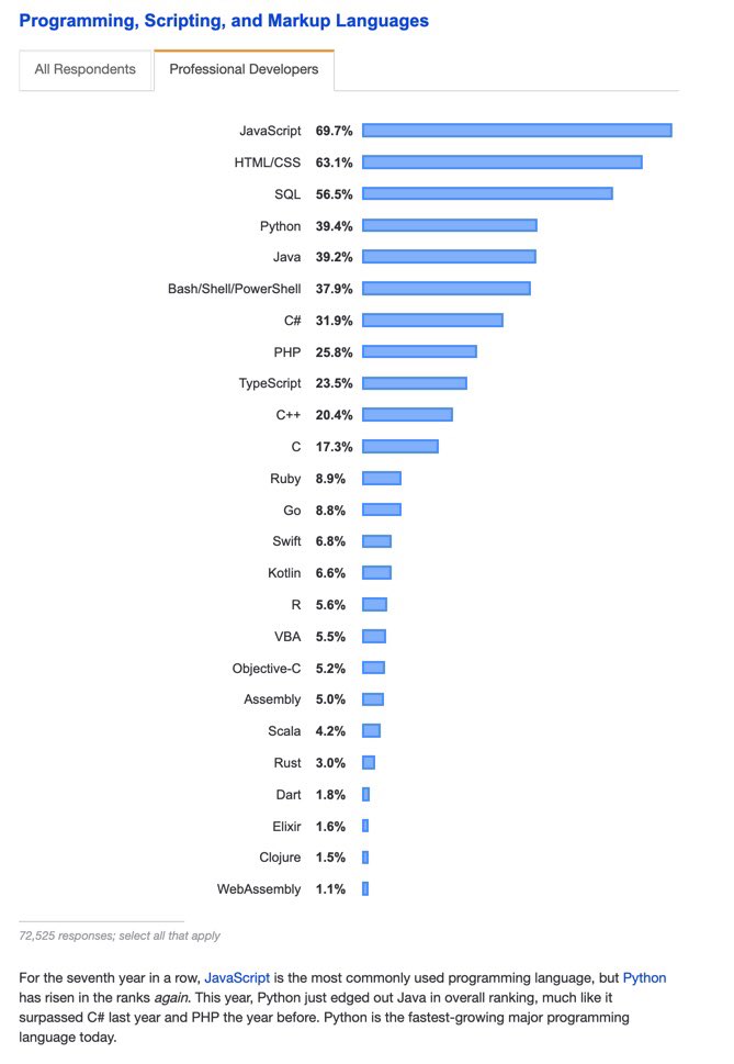 omarqe's tweet image. Q: Apa programming language yang demanding sekarang ye?

A: Banyak, bergantung kepada niche yg korang nak ceburi. List di bawah ni yang aku nampak paling common la. Also watch out for Go, Rust, TypeScript &amp;amp; lelain. Jangan lupa tengok frameworks juga eh!

insights.stackoverflow.com/survey/2019#mo…