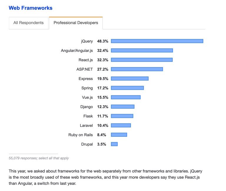 omarqe's tweet image. Q: Apa programming language yang demanding sekarang ye?

A: Banyak, bergantung kepada niche yg korang nak ceburi. List di bawah ni yang aku nampak paling common la. Also watch out for Go, Rust, TypeScript &amp;amp; lelain. Jangan lupa tengok frameworks juga eh!

insights.stackoverflow.com/survey/2019#mo…