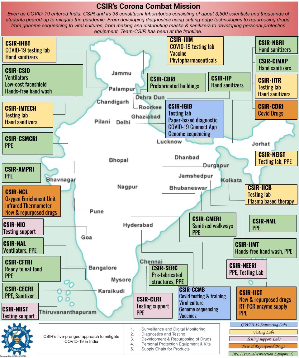 Best csir lab in india
