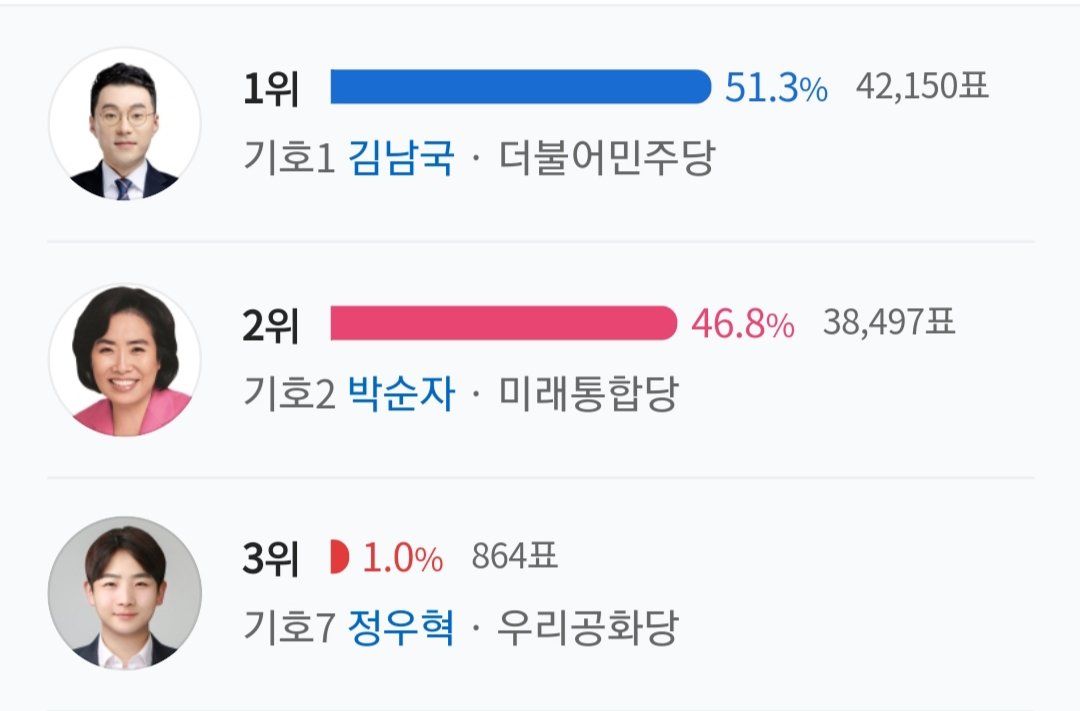 여자 100명 따먹겠다던 김남국을 4만 2천여명의 유권자가 선택해 국회의원 만들어 주는 나라에서 뭔 시발 여성인권을 찾냐. 하필이면 상대 후보가 또 여성이에요. #더불어따먹당
