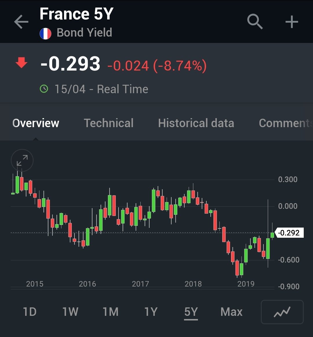 Dans les salles de marchés, le "credit spread", qui est l'écart du taux d'emprunt entre une société et l'État, est une donnée très appréciée.Si l'État Français peut emprunter négativement sur un horizon de 5 ans à -0.29%, il n'en va pas de même avec tout le monde. 