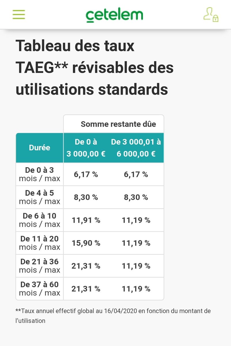 Alors que les taux courts sont négatifs, les banques n'y vont pas de main morte avec leurs clients le plus souvent les moins aguerris aux questions bancaires.Les banques commerciales prêtent à 5%, les établissements spécialisés à 12%. 