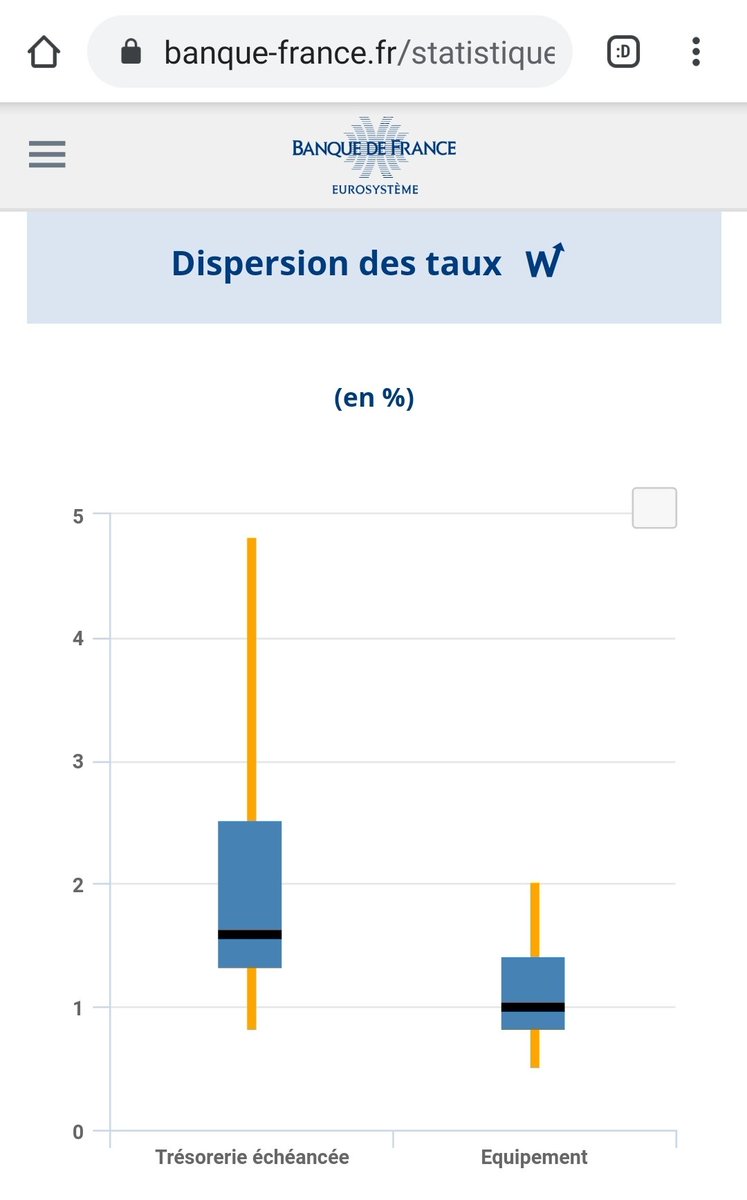 Cette logique d'écart de crédit s'applique à tout ! Même aux entreprises. Elles ne sont pas toutes traitées de la même façon, et les écarts de taux ne sont pas négligeables (données BdF).La sophistication des clients des banques entrent bien sûr en compte, qui peut le nier ?