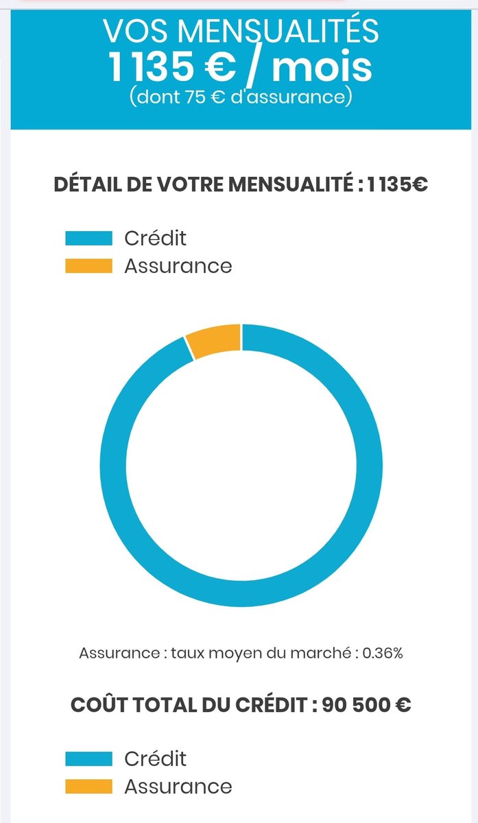 Prenons enfin l'exemple d'un ménage qui emprunte 250 000 € à 1% sur 25 ans, et un autre qui emprunte à 2%.La différence entre les deux ménages est de 1180€ par an, soit 35 000€ sur la durée du prêt !Hors assurance le couple le plus accablé paye 1.8 fois plus d'intérêts !