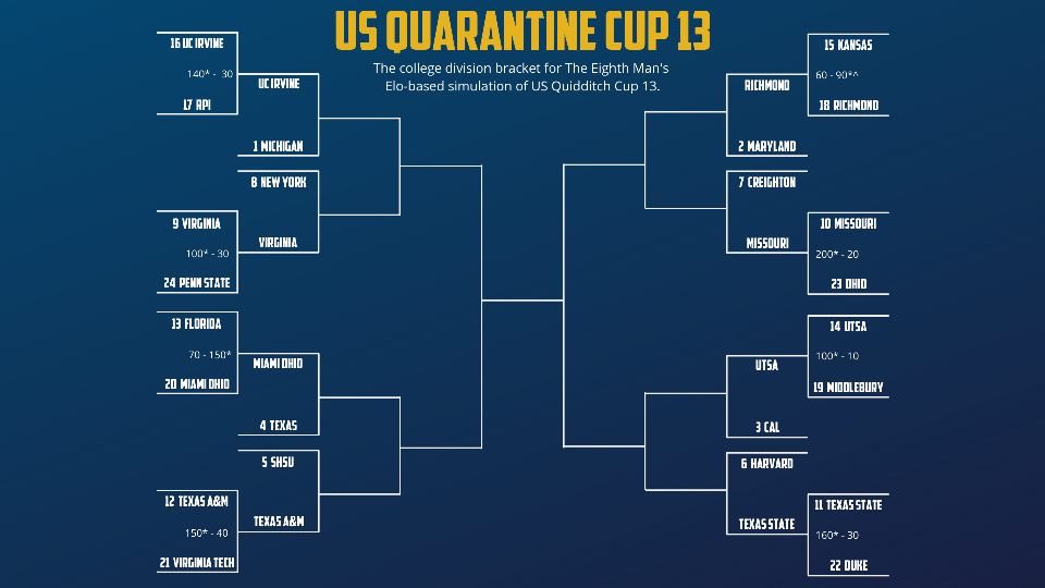 Coming into bracket play with a bye, our first match is in the sweet sixteen against Mizzou... Lets get it 💪🏾 #RollJays #USQuarantineCup13