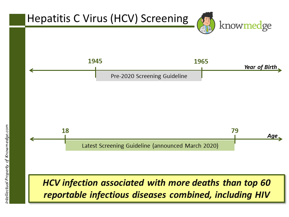 RaviBhatiaMD's tweet photo. New Hepatitis C Virus Screening Guidelines by #USPSTF It's actually easier to remember than the old ones. Our new blog post @knowmedge 
https://t.co/q3wQSn0esf https://t.co/Z4z38mbfNN