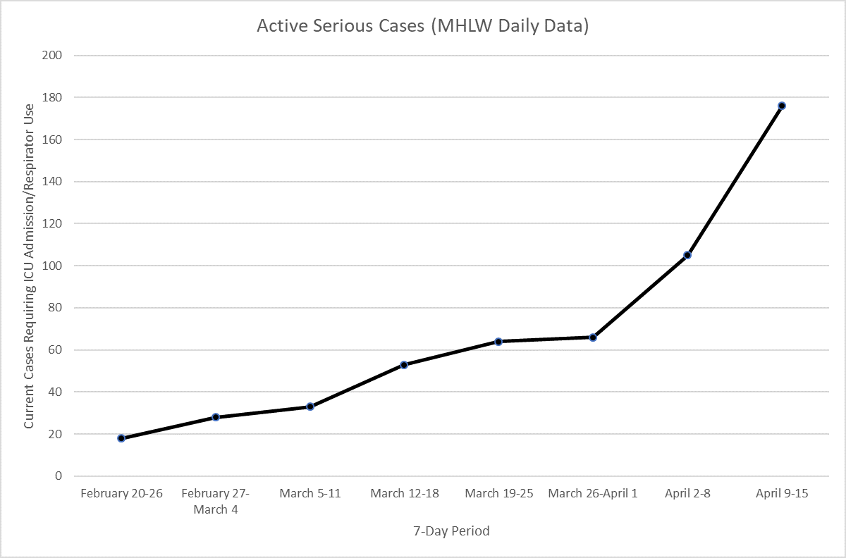 A possible key indicator of further deterioration in this number is how many current or 'active' serious cases requiring ICU admission and/or respiratory assistance there are in Japan. Serious active cases were +71 (net) this week, coming to 176, a sizable jump on last week (+39)