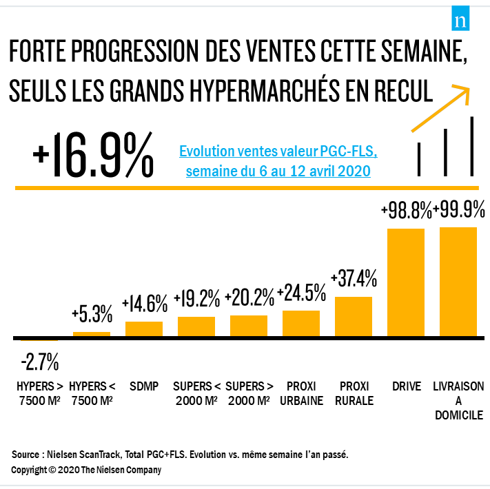 NielsenIQFrance's tweet photo. Une semaine très positive pour la grande consommation : +17% ! Et vous, avez-vous reconstitué vos stocks  ? #confinement #covid19 https://t.co/m8NXw62YpC