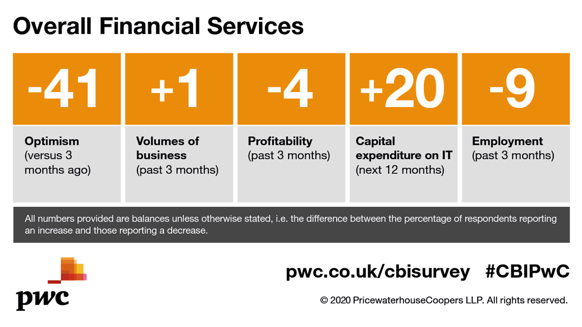 RCWThompson1's tweet photo. Our latest PwC/CBI Financial Services Survey results are now live! Explore all the findings. https://t.co/bM2DyLV7dD #CBIPwC #FinServ https://t.co/DAswTVu4ve