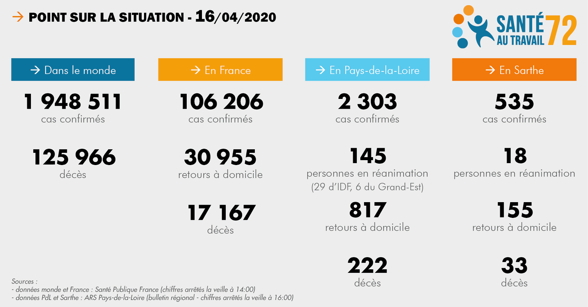 santetravail72's tweet photo. [COVID-19 : VEILLE SANITAIRE MONDE ▪️ FRANCE ▪️ PAYS-DE-LA-LOIRE ▪️ SARTHE]
Retrouvez le contenu de notre veille sanitaire et épidémiologique ainsi que les chiffres-clés sur le #coronavirus, mis à jour quotidiennement.
➡️ https://t.co/fvezVzJLqu https://t.co/cGvnkibOxV