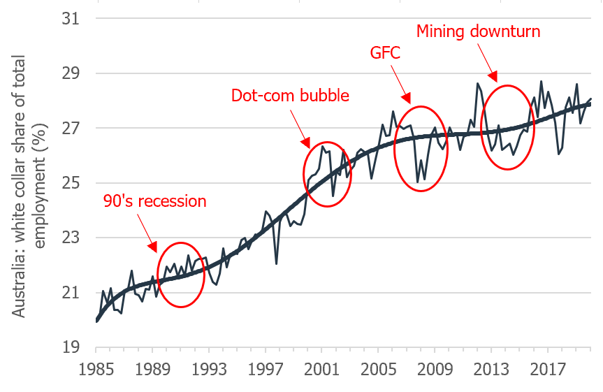 DavidCannington's tweet photo. COVID-19: the cyclical impact on white-collar employment in Aus will be less severe than a pure financial crisis... "the economic fallout is acute in specific sectors" (IMF, World Economic Outlook, April 2020) #ausproperty #ausecon #officeproperty https://t.co/wcqZ0JFG0T