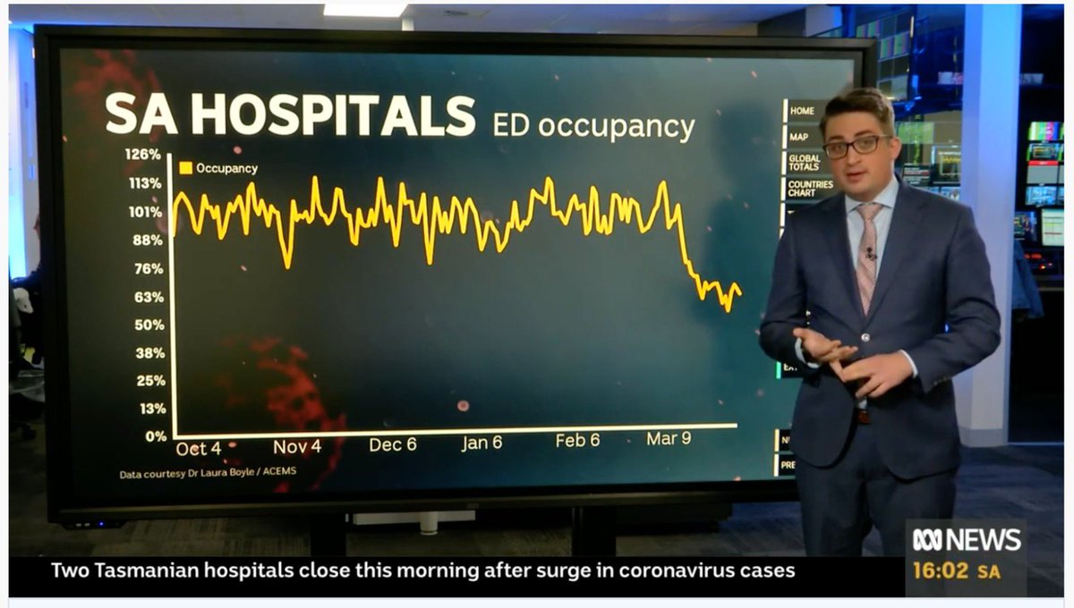 Interesting discussion on the impact of COVID-19 in EDs on <a href="/abcnews/">ABC News</a>, featuring data we have been collecting since October <a href="/AlephZeroHeroes/">aleph-zero-heroes</a> @ACEMathStats. Significant drop in occupancy as COVID-19 cases rise in SA. Thanks <a href="/CaseyBriggs/">casey briggs</a> 

You can watch here:  youtube.com/watch?v=sRjwpO…