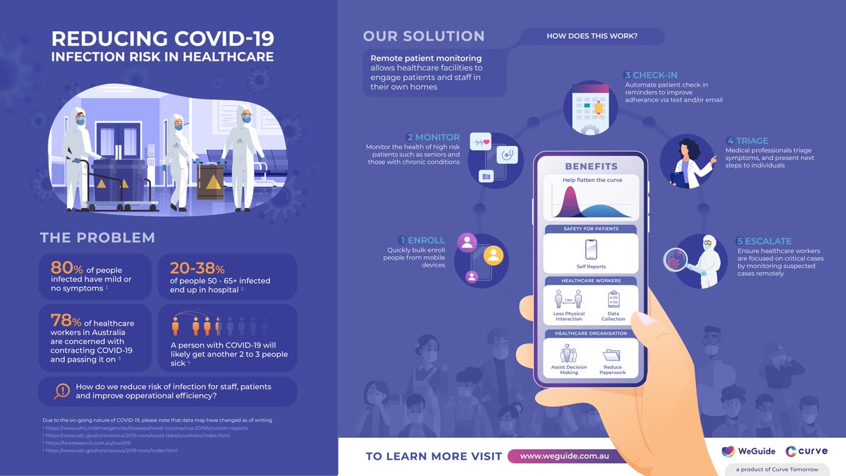 Incredibly proud of the WeGuide team for designing this #DigitalHealthcare solution! Protecting our #HealthcareHeroes through remote patient monitoring supports our goal of ensuring safety for the #healthcare industry during #COVID19. Read more at hubs.ly/H0px-MR0