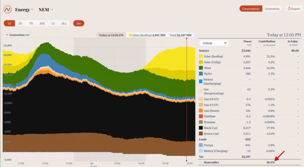 SolarAnalytics's tweet photo. On Easter Saturday, renewables across the country accounted for 50.4% of the entire main grid's energy demand. Rooftop solar made up 22.5% of this potential record. #SolarIsEssential β Read more here π https://t.co/3Oyql8Ckuo https://t.co/leHp2rD8lk