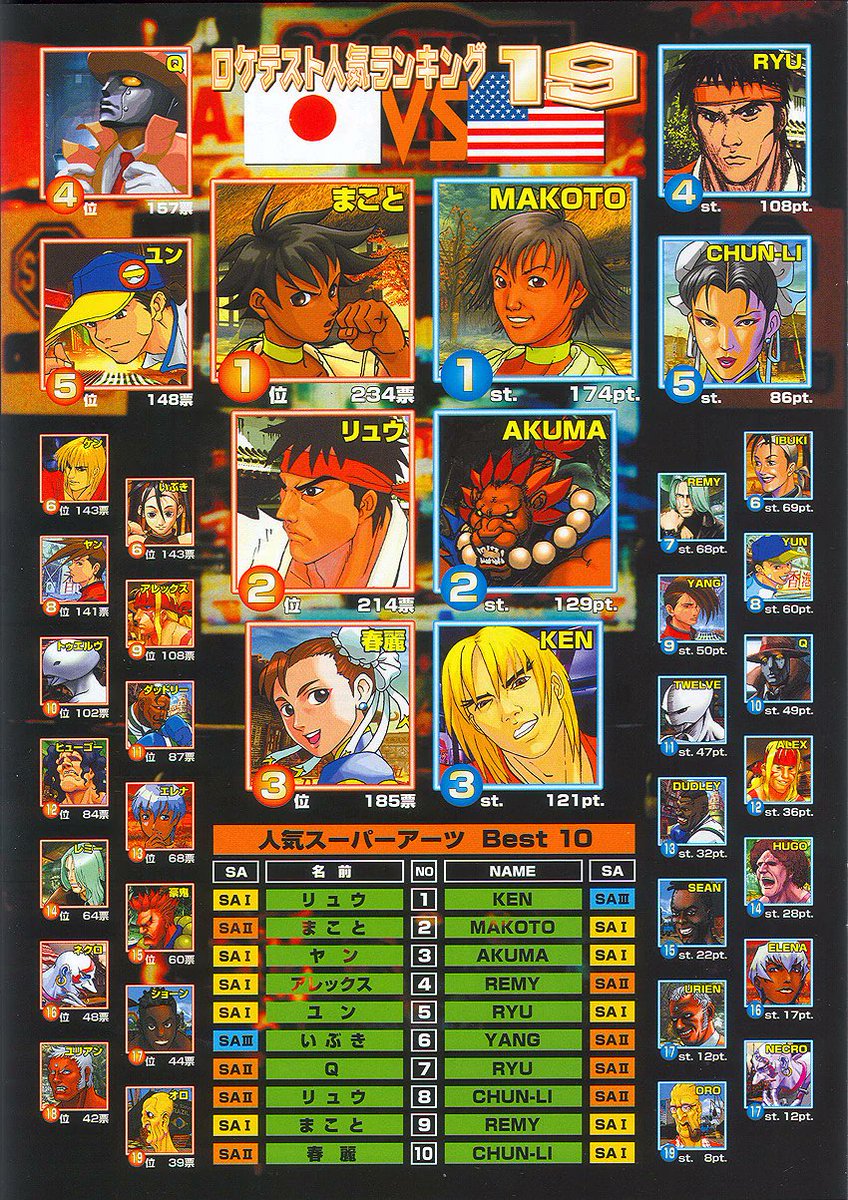 Found this in the SF wikia. This is from Third Strike's booklet and.Oh god. What are these faces.I'm gonna open a thread and tweet for each character.