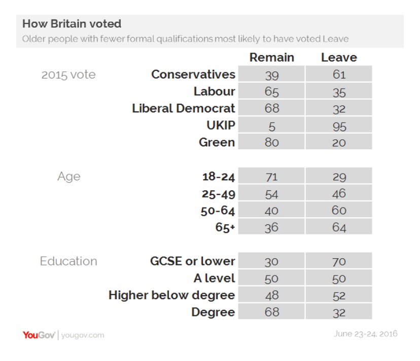 The older someone was the more likely they were to vote leave https://yougov.co.uk/topics/politics/articles-reports/2016/06/27/how-britain-voted