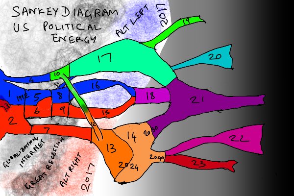 Could really use a prime radiant rnOr at least a psychohistory Sankey diagram of the sort I’ve cartooned before to get at sentiment superstates  https://www.ribbonfarm.com/2017/11/30/prolegomena-to-any-dark-age-psychohistory/