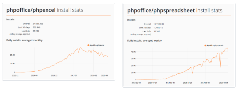 rectorphp's tweet photo. It's here 🎉
New post on our blog: How to Migrate From #PHPExcel to #PHPSpreadsheet with @rectorphp in 30 minutes
https://t.co/ynMm9psBIh https://t.co/wT70H7ZA8N
