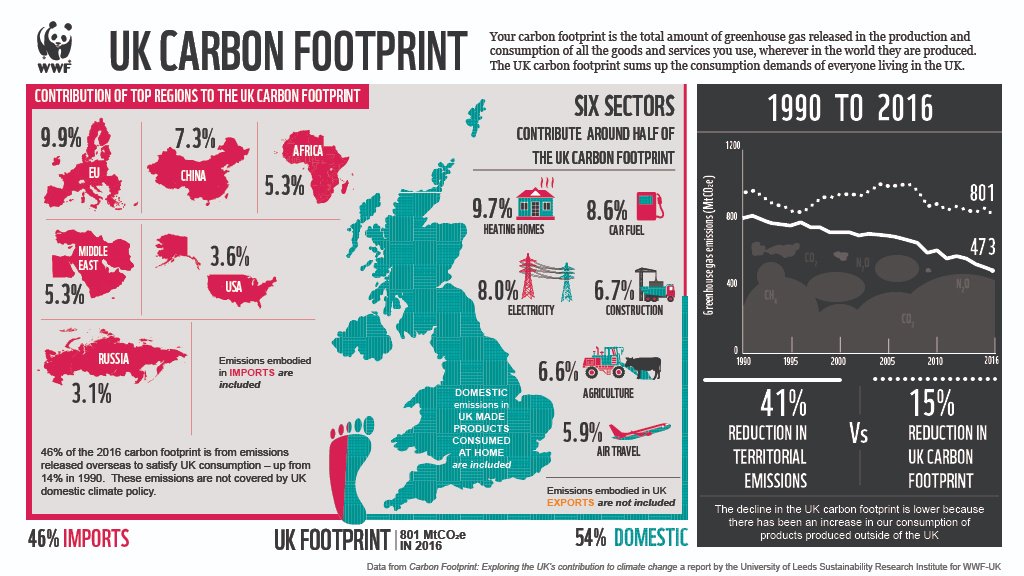 👣For WWF’s new report,#CarbonFootprint: Exploring the UK’s contribution to #ClimateChange, we worked with researchers from The University of Leeds to see where in the world UK-based consumption drives greenhouse gas emissions. 

👣Get it here: wwf.org.uk/carbon-report-…