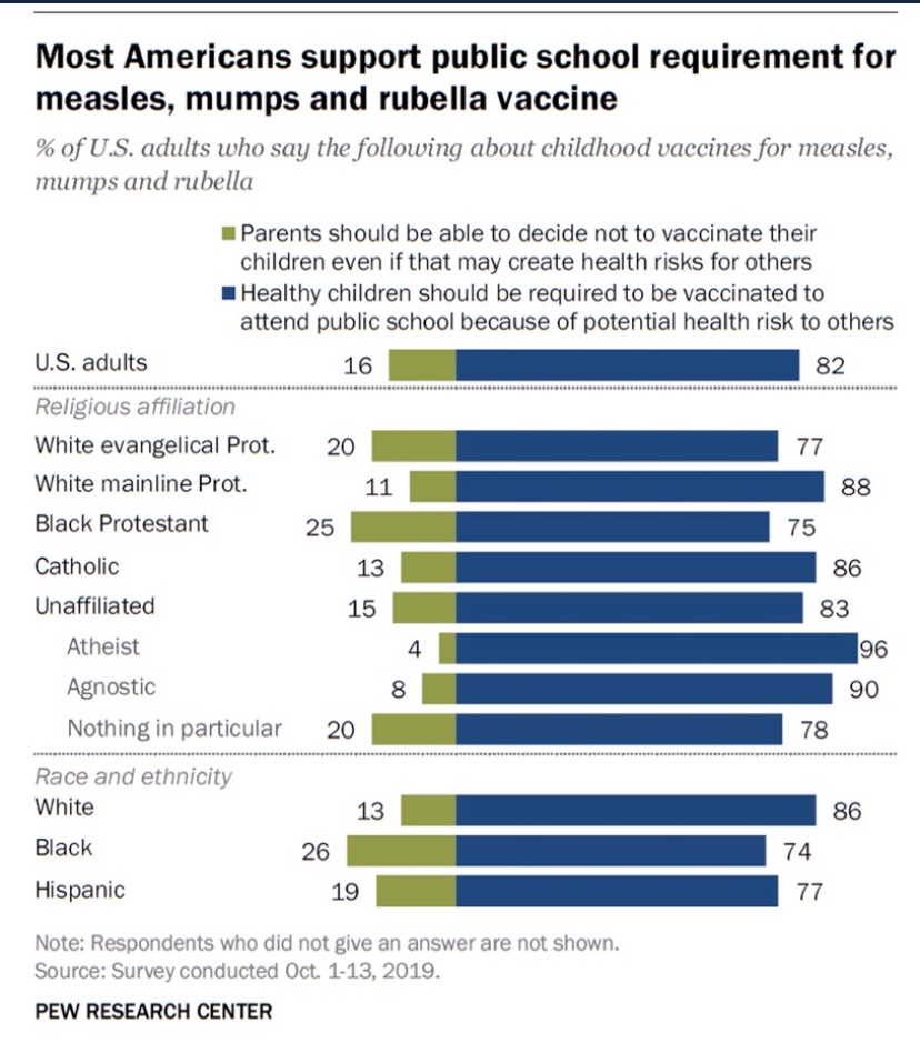 But even this premise is shaky. Look at anti-Vaxx beliefs. In , black and hispanic ppl are more likely to be suspicious of vaccinations than whites (see screen-shots.) Are they more likely to be social media users than whites? No is the answer. Blaming social media is lazy.