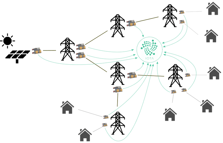 DarMo68's tweet photo. #CoolSWITCH - Wireless High Power Smart Switch #IOTA 
IOTA Enabled Solid-State Switch and #Power Meter
IOTA-based #payment #energy #tracking malfunction #detection and preventive maintenance #PV #EV #emobility #solar #carwallet #climate #IOT #industry40 https://t.co/5WiRzpqNDW https://t.co/8PHAIr2mHD