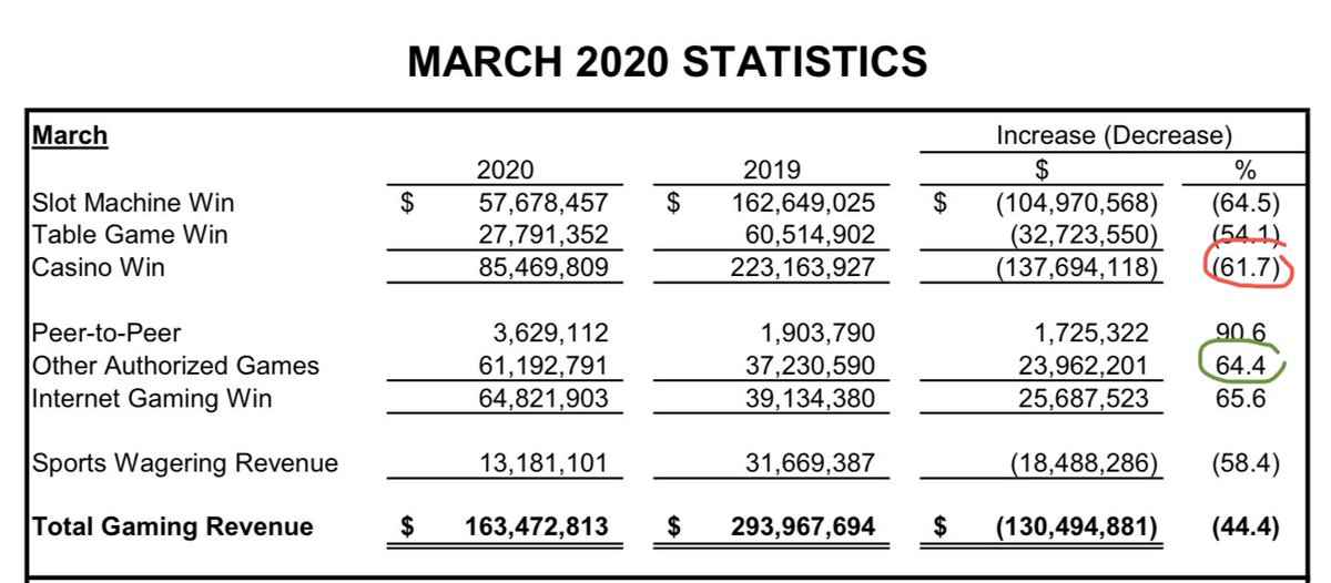 Med bara halva månaden utan fysiska casinon i New Jersey  (guvernören stängde dem 16 mars) så ökade onlinecasino med 22 % från feb (64 % y/y). Vi kan nog räkna med brutala siffror i april och framåt. Trenden dessutom uppenbarligen liknande i Europa. #EVO