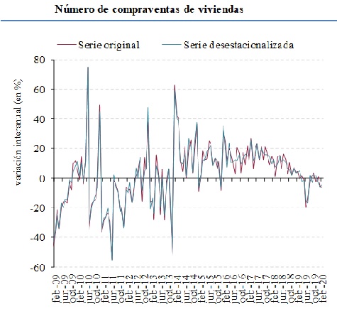 Notarios_ES's tweet photo. La compraventa de vivienda se redujo un 6,0% interanual, aunque su precio se incrementó ligeramente un 0,5%
#DatosNotariado de febrero
https://t.co/C1tg7LWXeT https://t.co/42oTYt837B