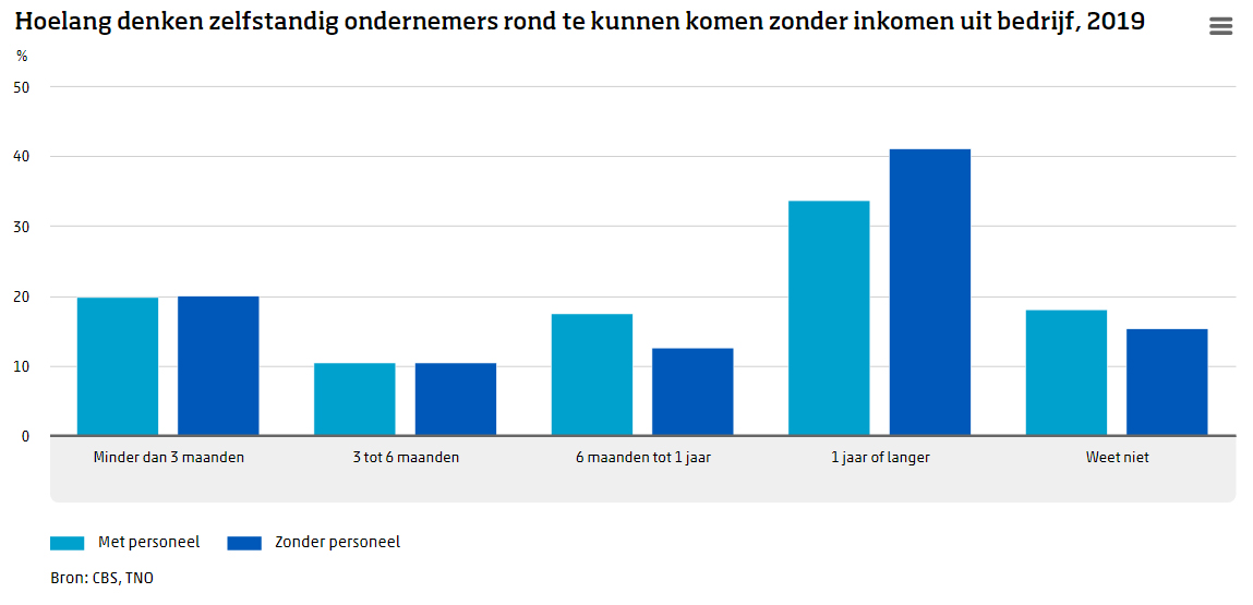 monitorarbeid's tweet photo. Hoe zit het met de buffers van zelfstandigen? Lees het in onze ZEA:

In 2019 schatte 20 procent van de zelfstandig ondernemers in dat hun huishouden niet langer dan 3 maanden financieel rond kon komen als het inkomen uit hun bedrijf geheel zou wegvallen.

https://t.co/mZF4mWqmCF https://t.co/tblYZbC997