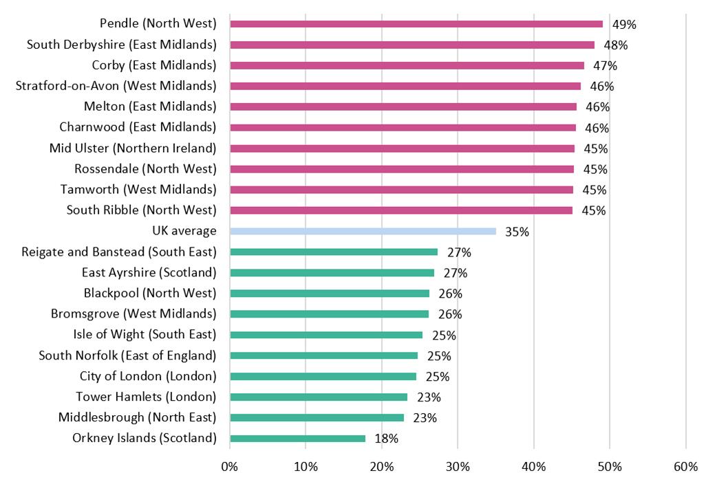 Building on the latest figures from the OBR, CPP finds that the economic impact of #coronavirusuk will vary significantly across the country.  

Estimated decline in GVA for the top/bottom 10 and median performing local authority districts in the UK.

progressive-policy.net/publications/w…
