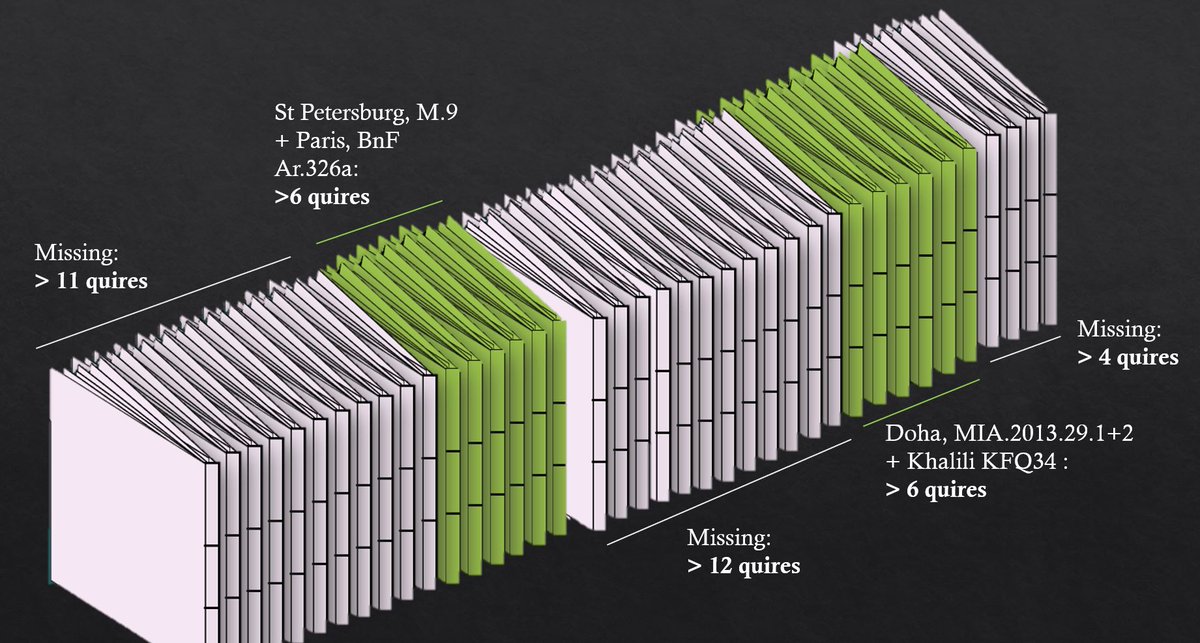 2/10. In total, there are 75 leaves (about 20% of the Qur’ān). Their preservation actually could be partly explained with codicology. On 2 occasions, groups of 4 quires (each with 8 leaves) were collected together. Probably because these were still stitched together.