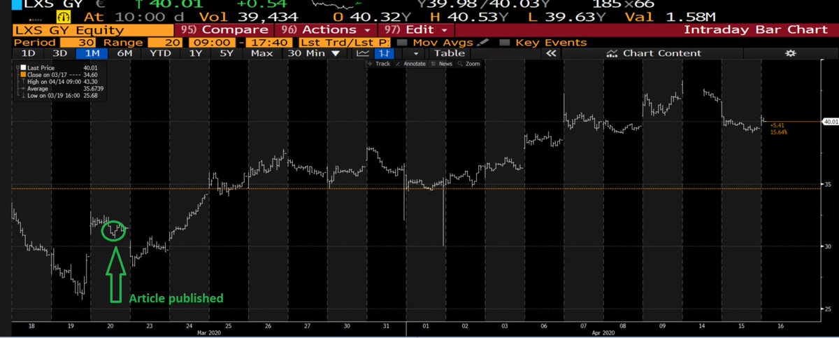 2iqresearch's tweet photo. Lanxess AG (LXS: GR)
from 30 to 40 in less than 3 weeks πͺ
#InsiderBuying
#2iQData
#SmartData
πππ https://t.co/CATlM4uQjg