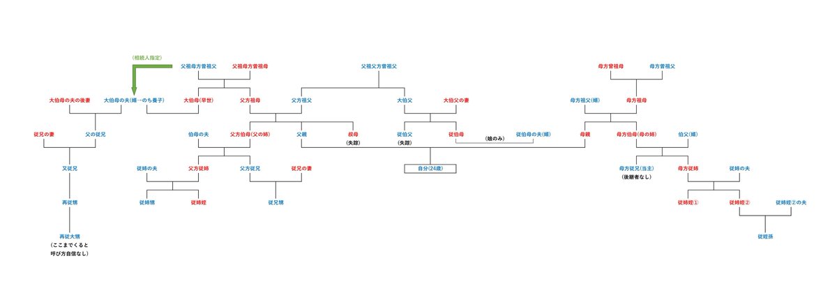 いとこ は とこ また 親族の呼び方（続柄）