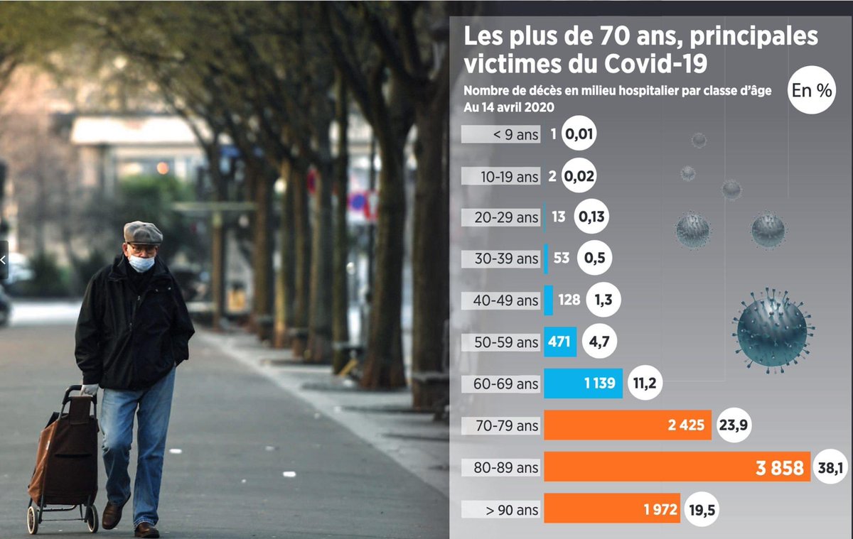 fredwpt's tweet photo. Et ces chiffres ils vous auraient fait percuter à un moment au lieu de confiner tout le monde ? @EmmanuelMacron @EPhilippePM ? Non ... il vaut mieux bloquer tout le monde et foutre l’économie en l’air ... (source @le_Parisien) #COVID19 https://t.co/cNc12509qj