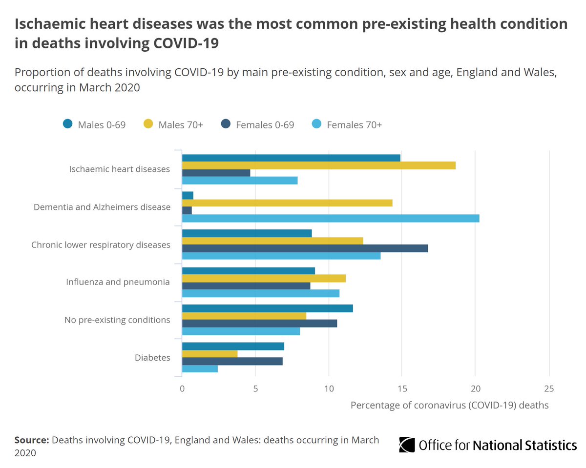 Ischaemic heart disease was the most common main pre-existing condition found among deaths involving COVID-19 and was involved in 541 deaths (14% of all deaths involving COVID-19)  http://ow.ly/yxBp30qyfH7   #COVID19  #coronavirus