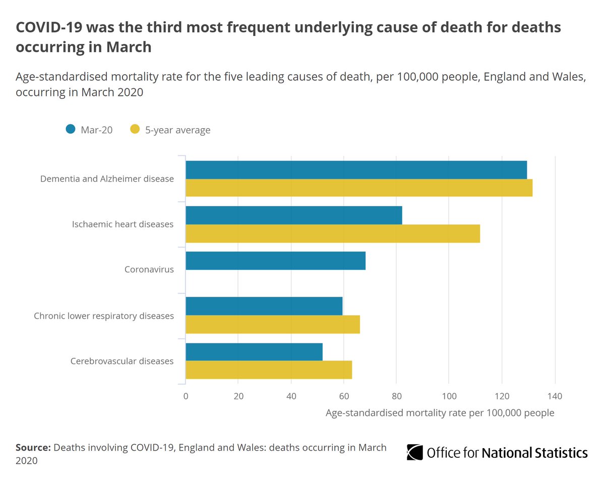 COVID-19 was the third most frequent underlying cause of death for deaths occurring in March 2020  http://ow.ly/ISuq30qyfIp   #COVID19  #coronavirus