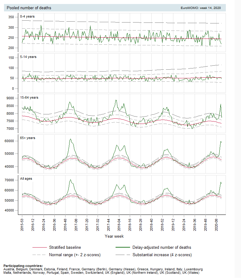 More info: This is a good website to watch - it warns that results can be delayed but to date I haven't seen great changes to previous weeks. 2016 appears to have been worse & that was without a 'new' virus. https://www.euromomo.eu/index.html 